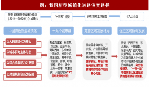 2020-2026年中国新型城镇化建设市场竞争格局与产业发展趋势研究报告