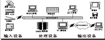 39  网络模式gis硬件组成