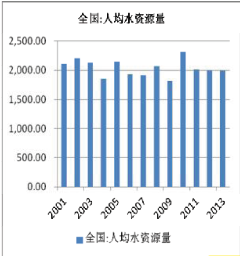 我国人均水资源_全国人均水资源量