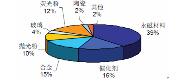 中重稀土用于新兴领域