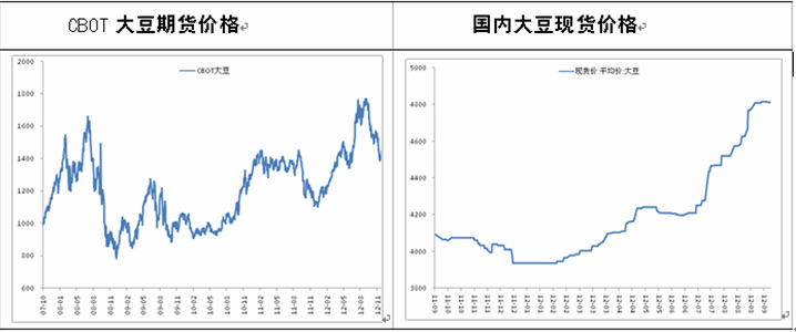 中国粮食供需及价格走势分析